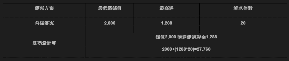TU首存,首存通常是娛樂城最棒的優惠