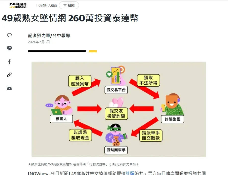 詐騙手法1. 交友軟體USDT詐騙

圖片來源：yahoo新聞截圖 - 今日新聞 - 49歲熟女墜情網 260萬投資泰達幣