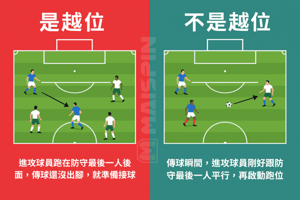 越位與不越位圖解，左圖為越位情境，右圖為合法進攻情境
